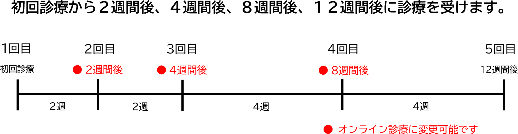 禁煙外来の初回診療からの流れ 1